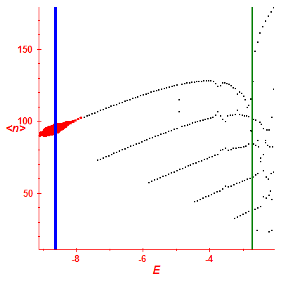 Peres lattice <N>